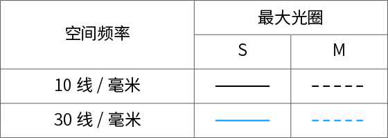 MTF 曲线 3
