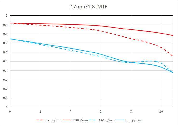MTF 曲线 1