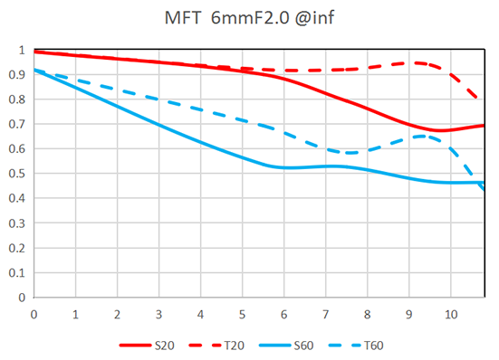 MTF 曲线 1