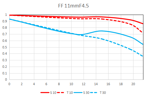 MTF 曲线 1